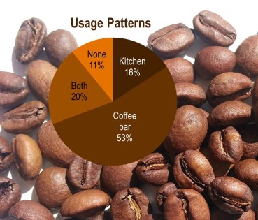 Split of users of the different refreshment facilities in the Institute