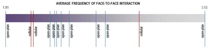 Average frequency of interaction in 11 organisations