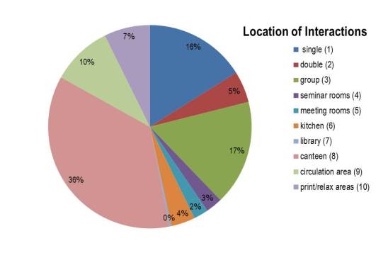 Locations of interactions in a university building in Cambridge (studied in 2012)