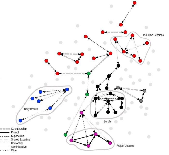 Patterns of research collaborations: driven by various rationales (co-authorship, supervisory relations, joint expertise, homophily, etc) and accommodated in different spaces