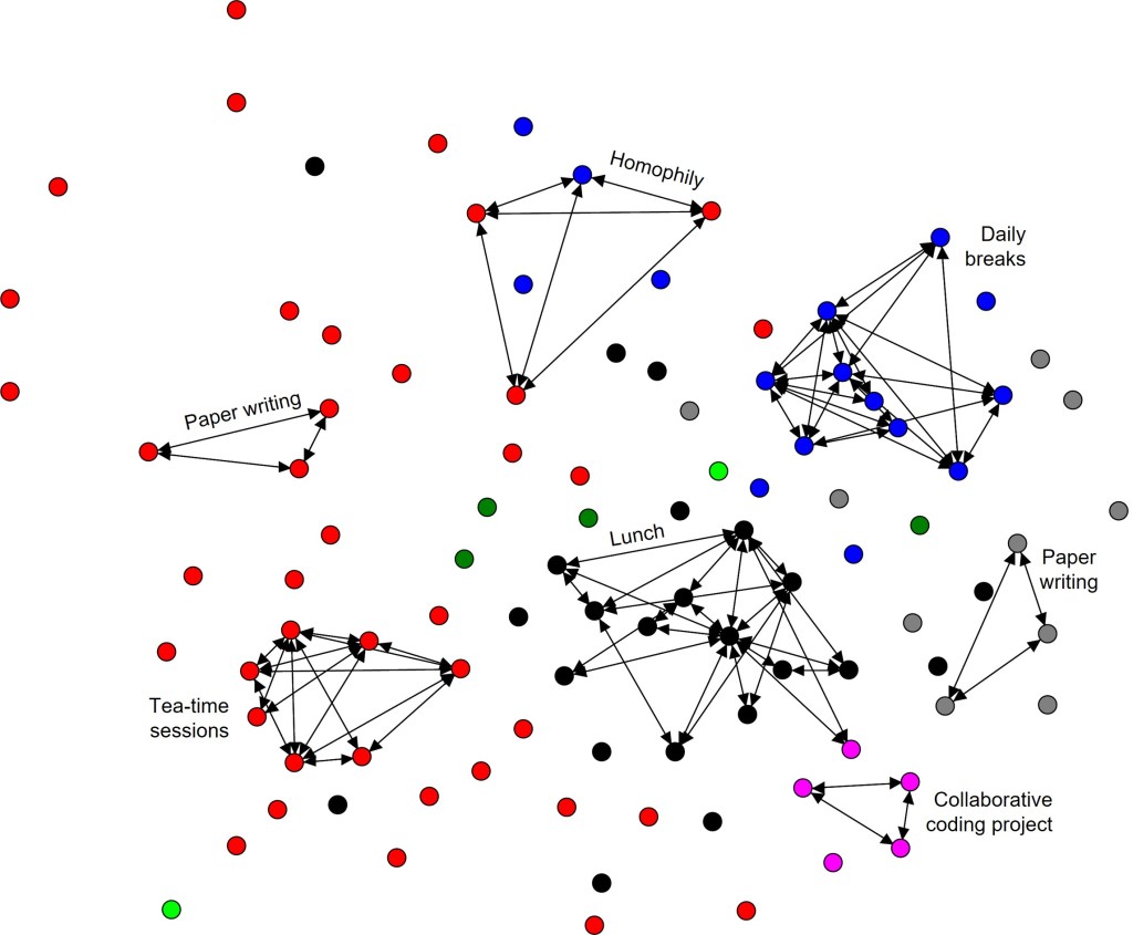 sociogram of a social network among physicists in a research institute. Every staff member is shown as a coloured dot (colours by research group) and mutually supportive collaborative ties shown as black lines with arrows between people. Emerging clusters are labelled with their purpose, e.g. homophily, paper writing, daily breaks, lunch, tea-time sessions and collaborative coding project